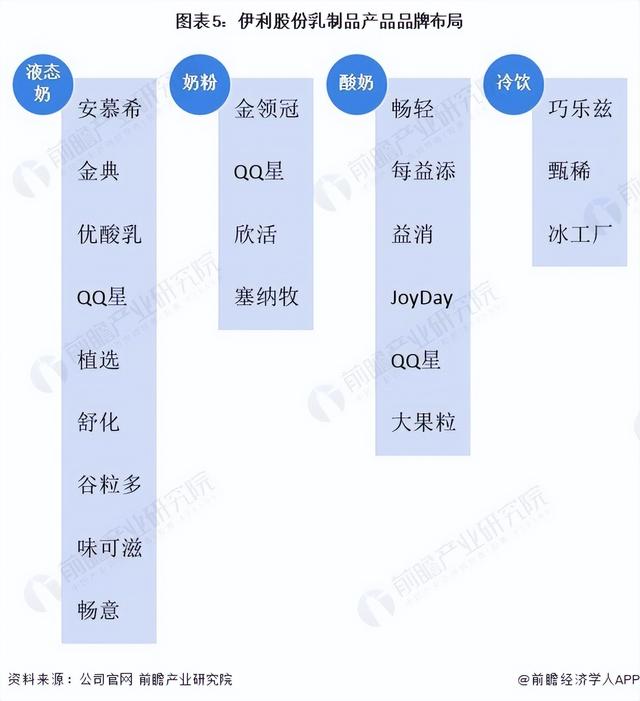 干货!2022年中国乳制品行业龙头企业分析——伊利股份