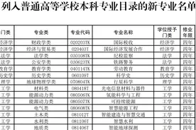 广东新增121个本科专业！对高考有影响吗？图片
