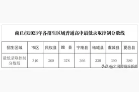 重磅！商丘市2023年普通高中最低录取控制分数线公布！图片
