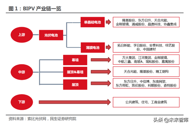 光伏建筑建材行业专题报告：BIPV风口提速，建筑节能不是空谈