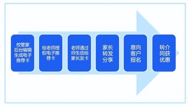 教育培训机构转介绍方案怎么做?