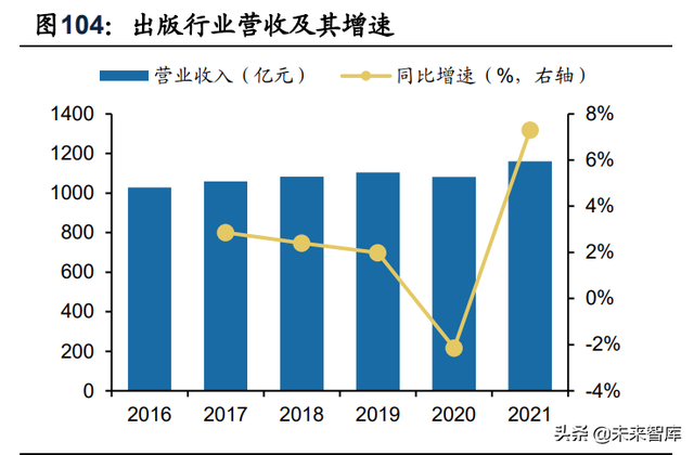 ��ý��ҵ������21���Ƚ���22Q1���ڲ���