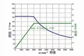 电动车为什么后段乏力？与油车有什么不同？图片