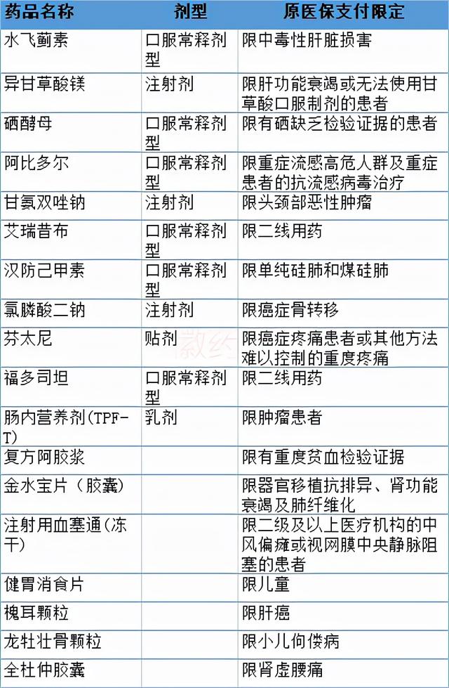 3月1日起，安徽这22个药品医保支付将发生四项重大变化