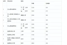 吕梁：关于核定民办学校收费标准的通知图片