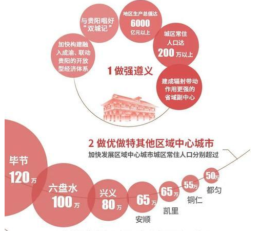 贵州3个县将晋升为中等城市，1市城区人口将达80万，均为首府城市