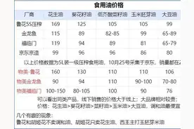 食用油如何选择，安全用油注意事项图片