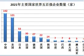 中国142家世界五百强企业在哪些城市呢？看看你家乡的巨无霸企业图片