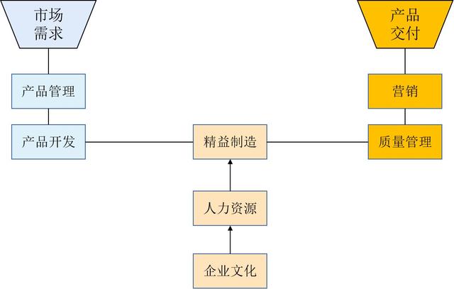 营销与研发贯通的组织设计