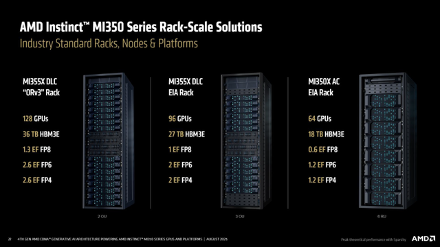 AMD最强AI方案：MI350系列登场，3nm工艺+288GB HBM3e