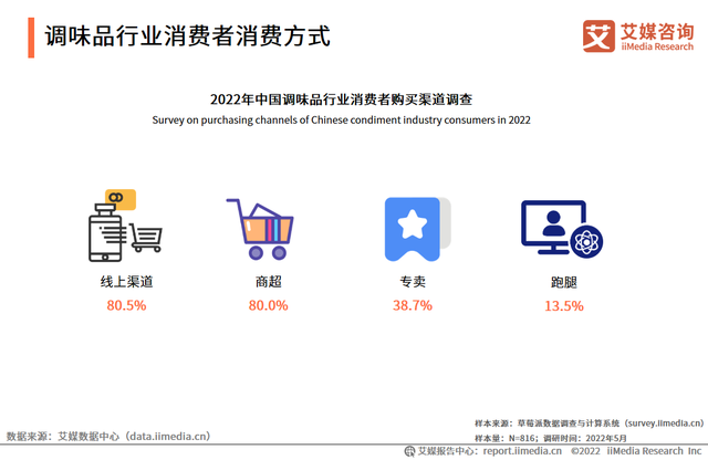 2022-2023年中国调味品行业:市场规模及消费者行为分析