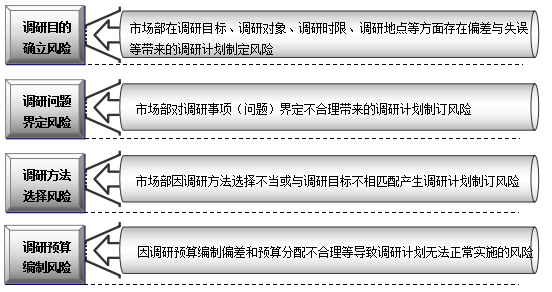 市场调研管理风险规避