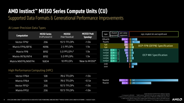AMD最强AI方案：MI350系列登场，3nm工艺+288GB HBM3e