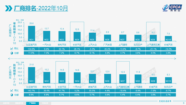 10月有15家车企销量过万，比亚迪销售20万台超过一汽大众和吉利