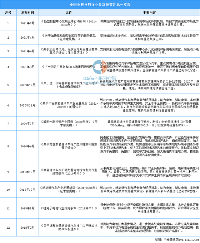 2022年中国负极材料行业市场前景及投资研究报告(简版)