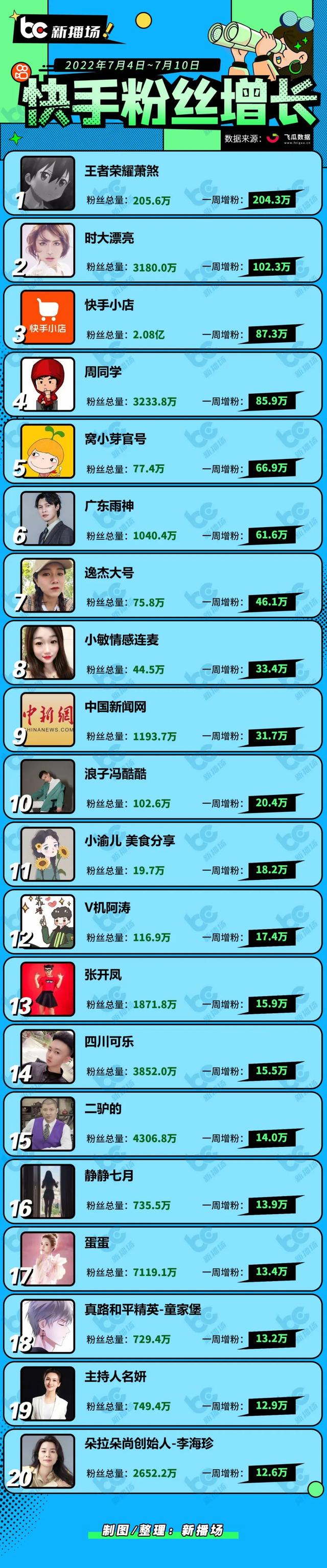 抖音再发力种草,上线独立App“可颂”;6个账号涨粉百万 | 周榜