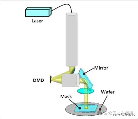 佳能力推的纳米压印技术，为何难以替代ASML EUV光刻机？