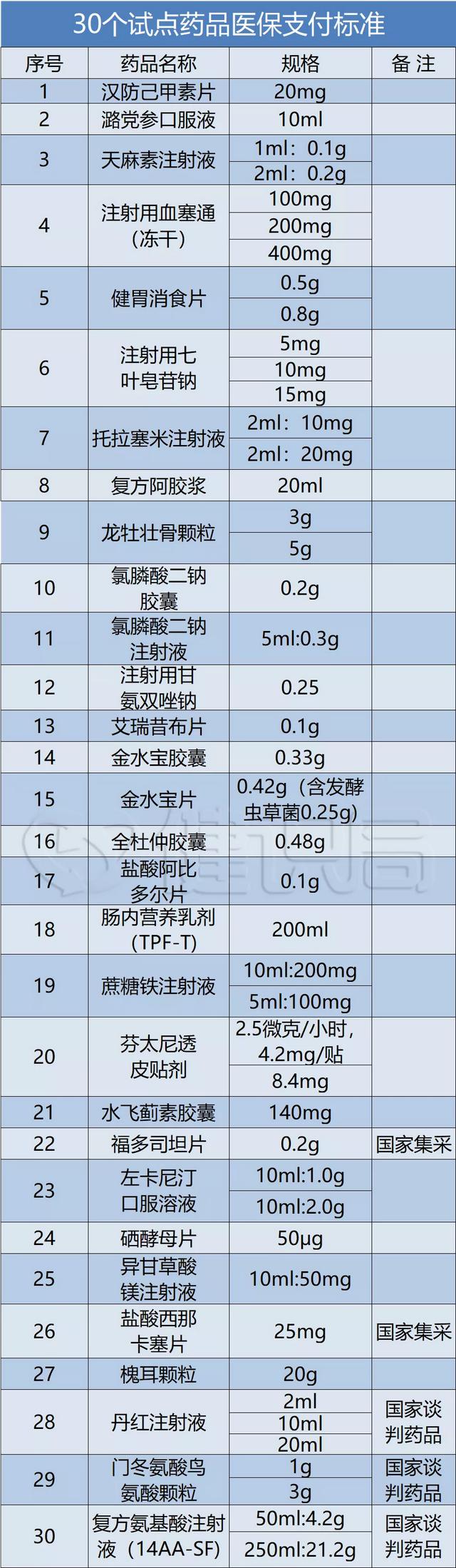 医保支付模式大调整，全国最低价挂网标准执行