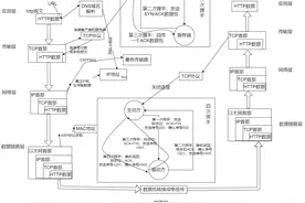 速记：一个http请求的全过程是怎样的？图片