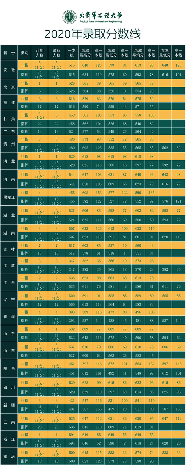 27所本科统招“军校”，历年各省录取分数线