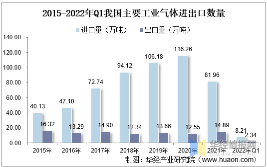 2022年全球及中国工业气体市场规模、进出口及行业发展趋势分析