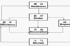 精益生产现场管理的八大要素解析图片