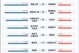 大学毕业三年后月收入最高和最低的10个本科专业图片