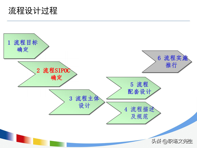 流程持续优化的路线图，100页流程设计与优化方法