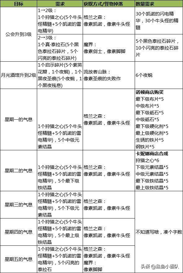 DNF：像素勇士达到95级，如何开启像素最底端和德罗斯矿山？