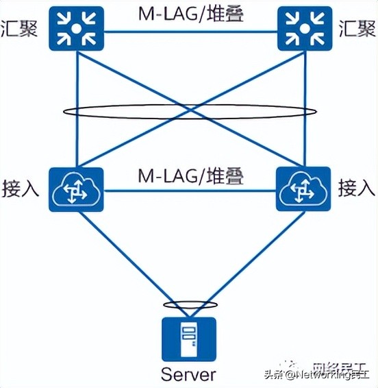 什么是M-LAG?为什么需要M-LAG?插图3 什么是M-LAG?为什么需要M-LAG?