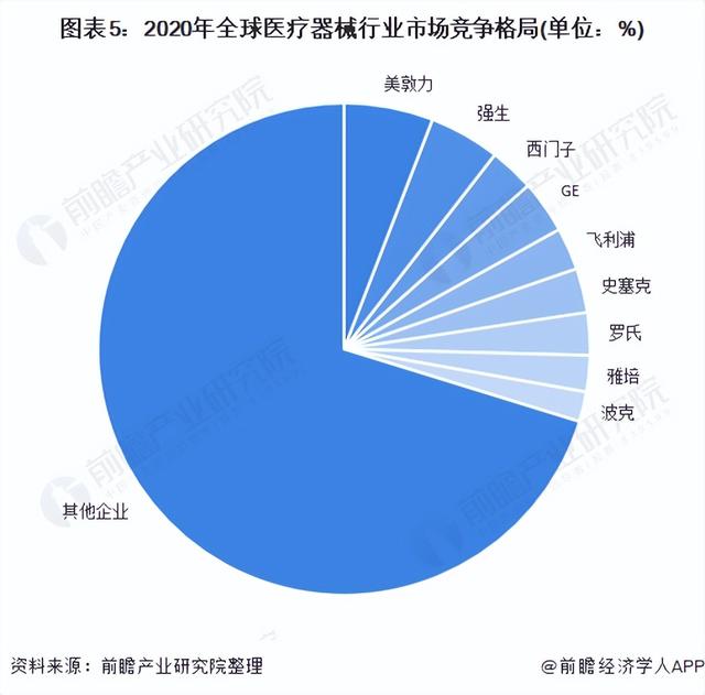 2022年全球高值医疗器械行业市场规模及竞争格局分析