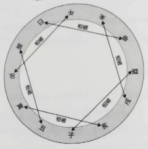 相刑是什么意思通俗解释（何为地支相破）