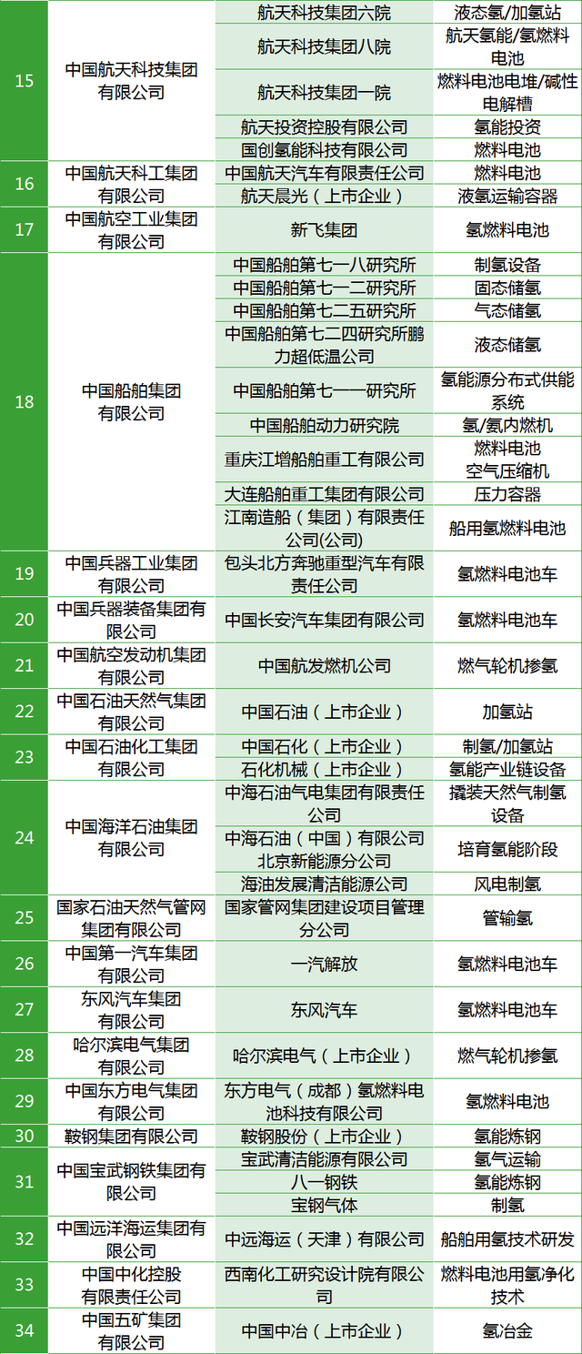 氢能军团亮相：46家央企、38家国企！