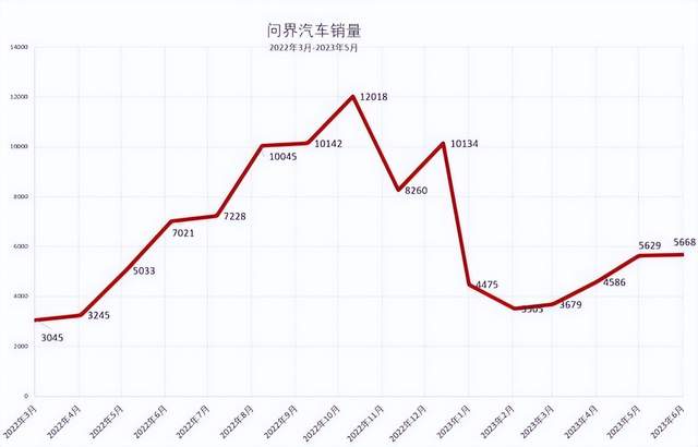 紧抱华为大腿，失去“灵魂”的赛力斯活明白了？