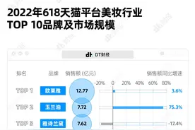 珀莱雅追赶上“欧莱雅”们，还有多远？图片