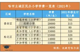 哈尔滨市主城区私立中小学校学费大盘点 最贵6.5万/年图片