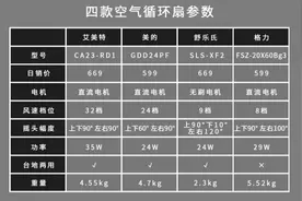 夏天要对自己好一点，四款空气循环扇该怎么选？图片