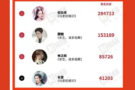 明星榜丨肖战迪丽热巴分别夺冠，艾漫数据热巴热度真高图片