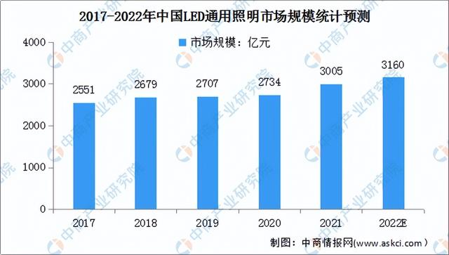 2022年中国LED产业链上中下游市场分析