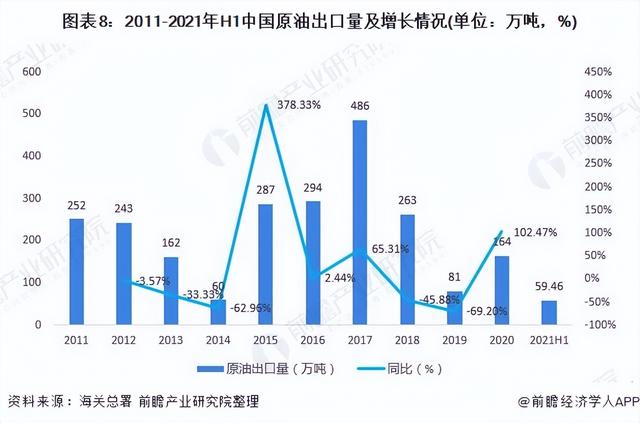 深度分析!十张图了解2021年中国原油行业市场现状及进出口情况