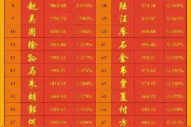 独家揭秘：中国百大姓氏排行！王姓霸榜，肖姓崭露头角！图片