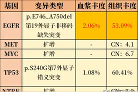 基因检测这个重要指标，能决定肺癌治疗效果吗？图片
