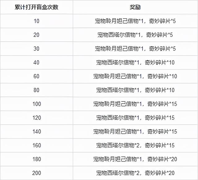「活动抢先知」12.24版本部分活动攻略