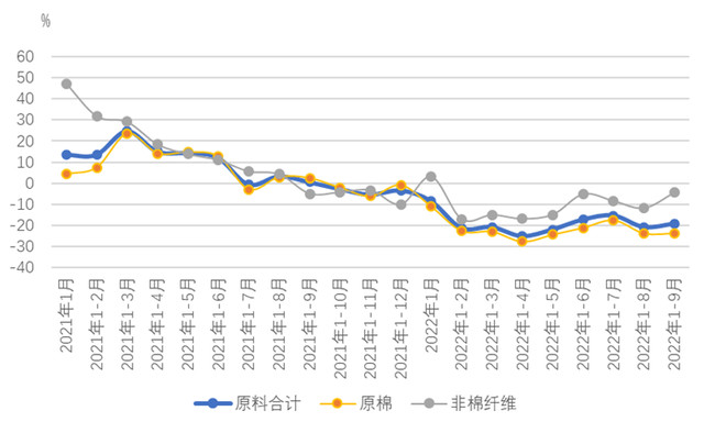 棉纺织行业运行月度分析:开机率回升购销有所回暖,市场信心不足形势仍不乐观