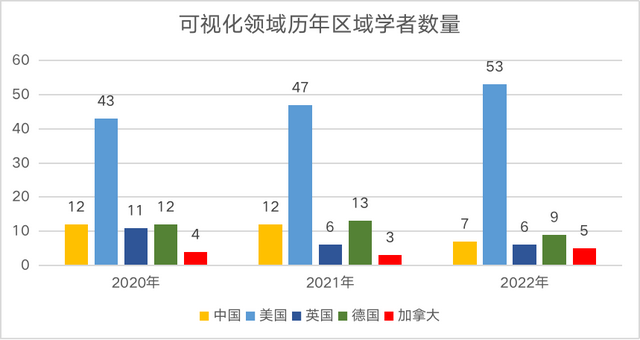 2022中美AI科研实力差异如何?详解AI2000人工智能最具影响力榜单