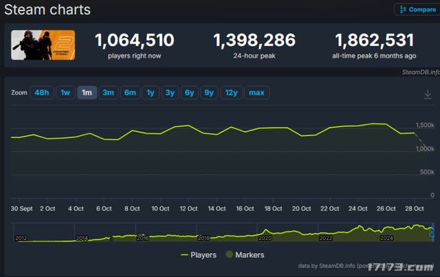 10天狂卖200万份，销量断层第一？国产独游天花板被掀翻