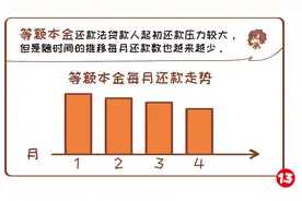 银行贷款常见还款方式之等额本金的利息计算图片