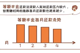 银行贷款常见还款方式之等额本金的利息计算图片