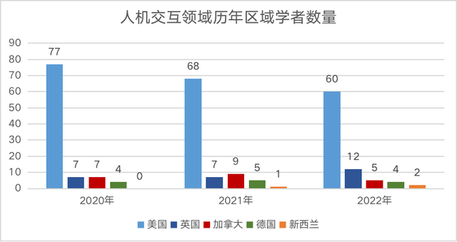 2022中美AI科研实力差异如何?详解AI2000人工智能最具影响力榜单
