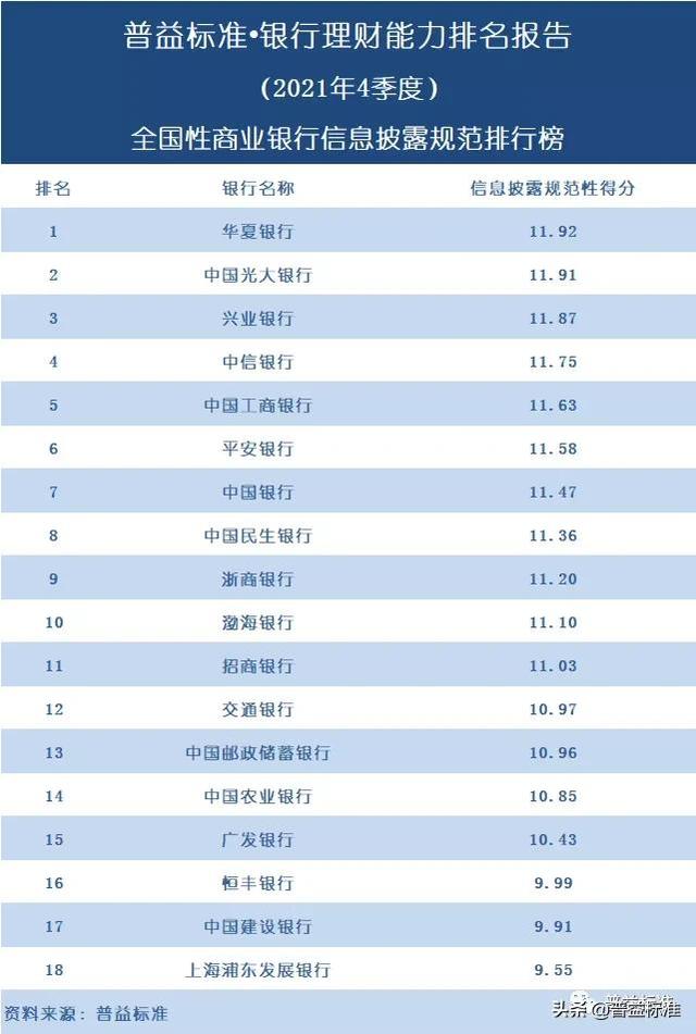 五大银行哪个理财最好(独家丨全国268家银行理财能力排行榜) 五大银行哪个理财最好(独家丨全国268家银行理财能力排行榜)